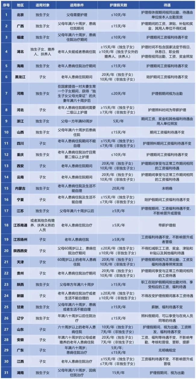 上海新增带薪休假