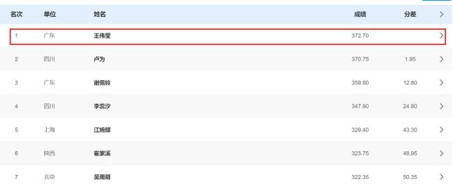 全红婵搭档王伟莹获跳水个人全能冠军 新组合闪耀赛场