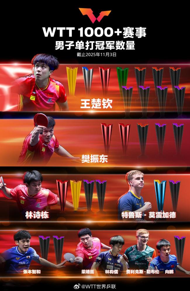 孙颖莎王楚钦继续领跑世一 国乒再创辉煌