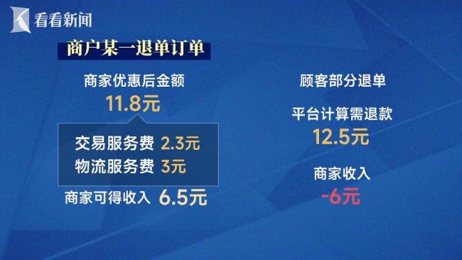 外卖订单部分退单商家收入变负数 平台补贴算法成谜