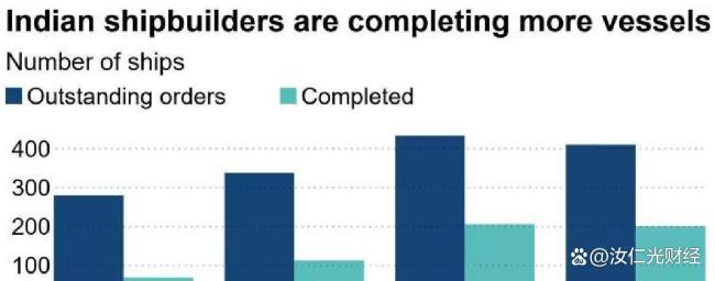 印度造船业能否在全球分一杯羹