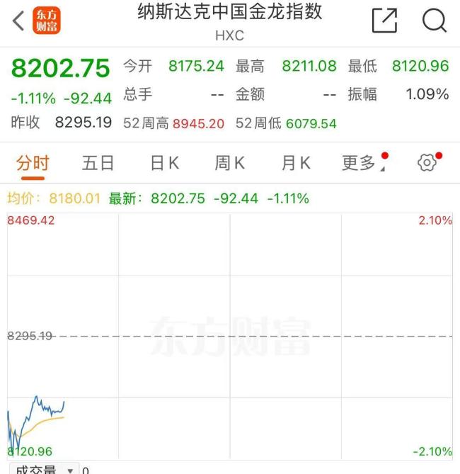 黄金深夜又跳水 美股科技股大跌引发市场担忧