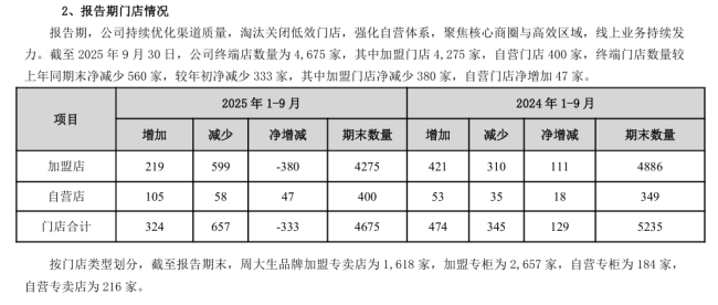 金价大涨,周大生一年关闭560家门店,这背后的原因是什么?
