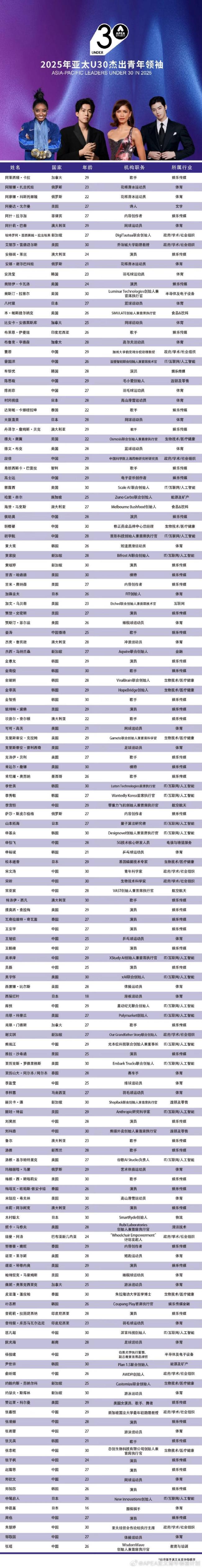 刘亦菲入选亚太最具影响力青年女性 与多位明星共同上榜