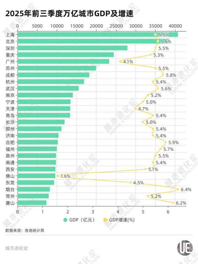 北方最强地级市烟台GDP增速一路领跑