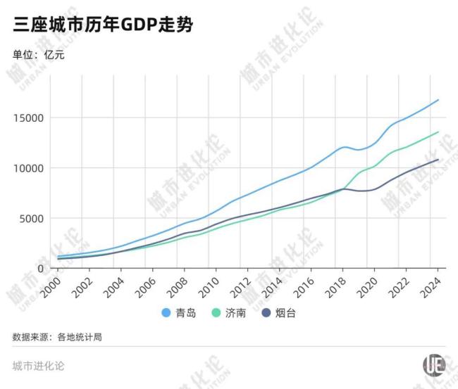 北方最强地级市烟台GDP增速一路领跑 产业转型助推经济增长