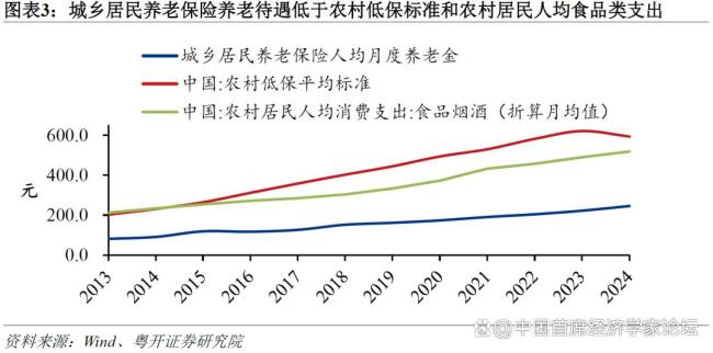 为什么城乡居民养老保险强化福利属性 提升待遇迫在眉睫
