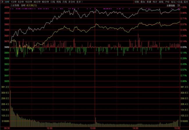 A股再度挑战4000点 这次有何不同