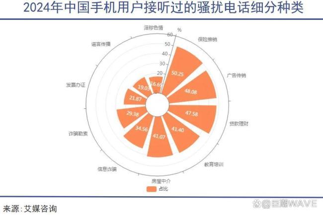 骚扰电话 一场无尽的地下战争 技术与骚扰的较量