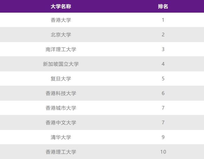 港大反超北大登顶,香港教育凭什么成为亚洲顶流?港校现象级表现