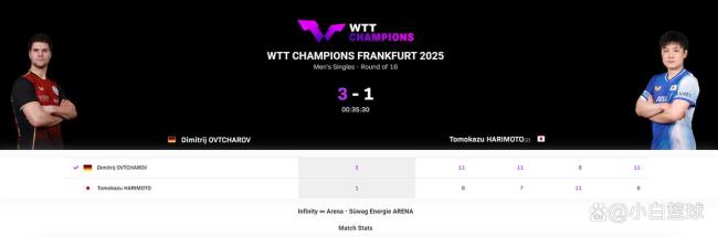 张本智和止步十六强 老将奥恰洛夫爆冷胜出