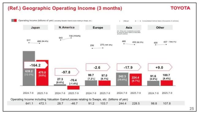 丰田日赚4.7亿 中国市场是利润大头 日系车分化加剧