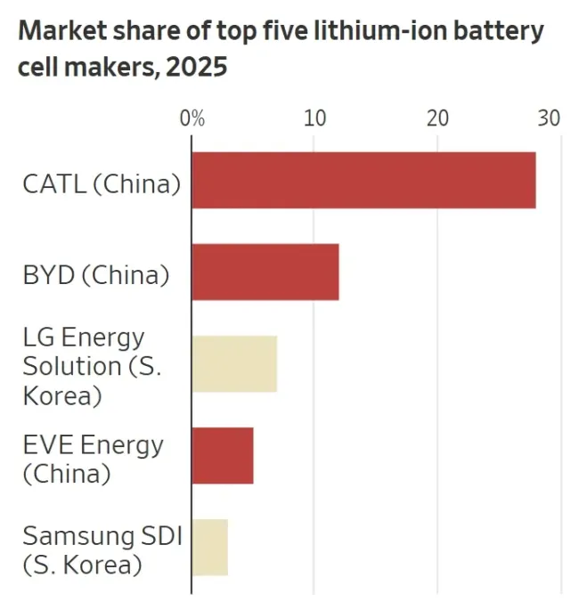 美媒指美国仍有三大产业可被中方拿捏 供应链主导地位引发担忧