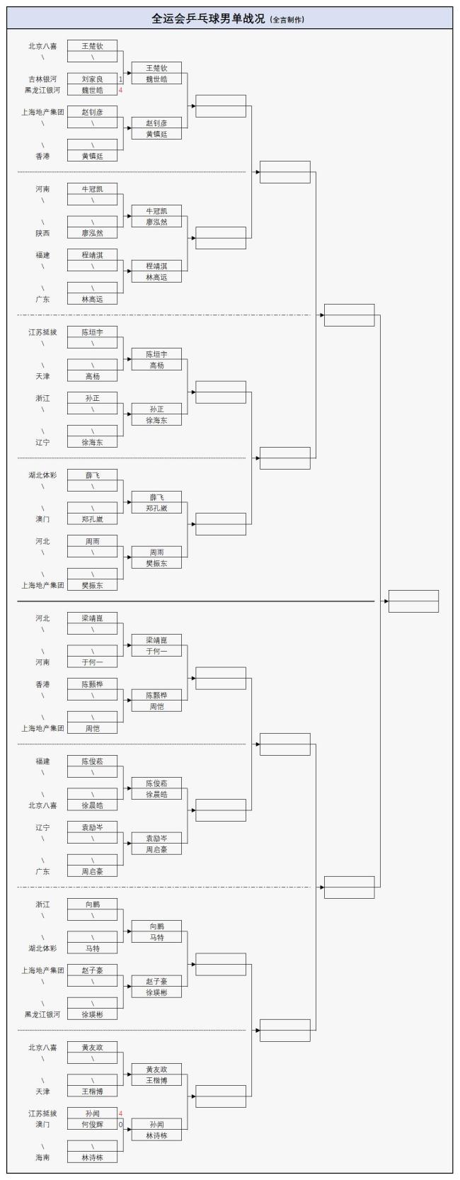 全运会乒乓球:11月9日赛程出炉!世界冠军林高远、王艺迪首秀 单打16强争夺战开启