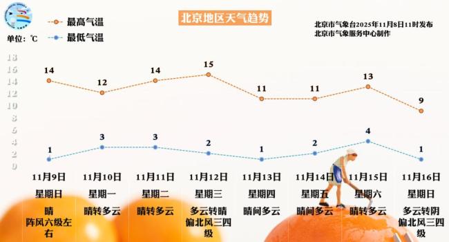 明天北京阵风将达7级！下周还将有两次寒