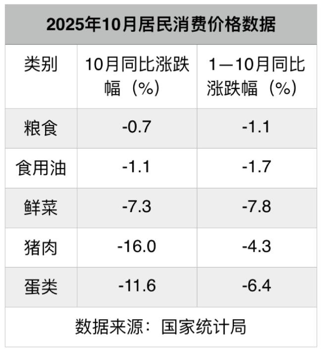 核心CPI涨幅扩大 猪肉价格跌跌不休 食品价格持续低位