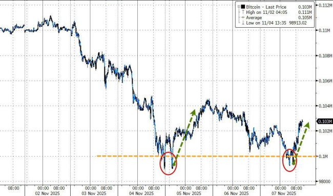 前十个月的涨幅币圈一个月跌完了