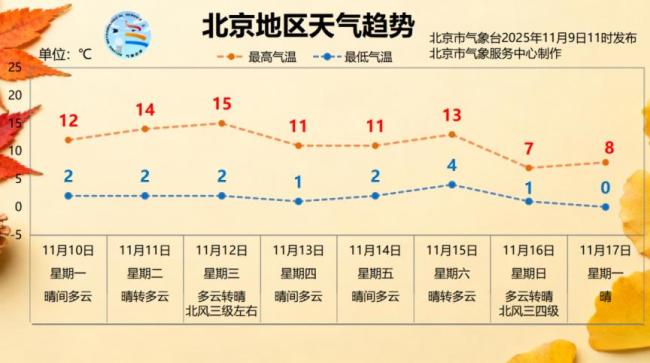 北京下周两次冷空气候场中,夜间最低气温将下降至1℃ 寒意增浓注意保暖