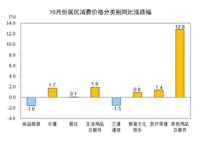 10月全国居民消费价格同比涨0.2% 食品价格下降显著