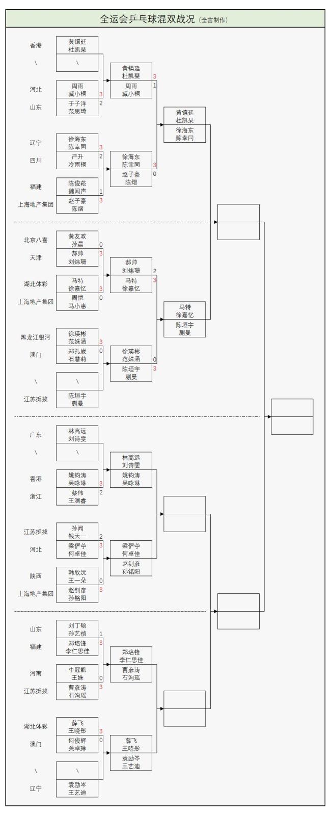 林高远全运会首秀 世界冠军登场
