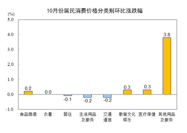 10月份居民消费价格同比上涨0.2% 食品价格下降显著