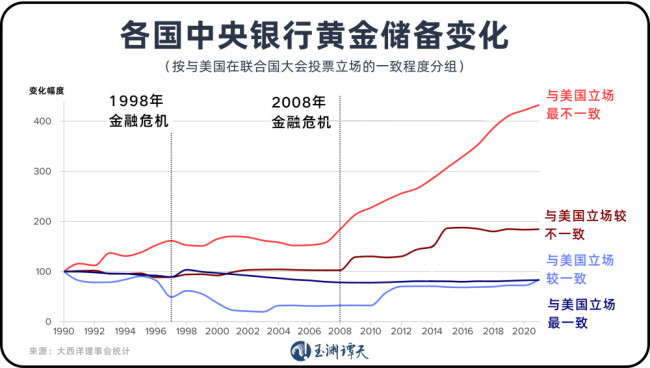 美元退潮：近30年来全球央行黄金持有量首次超过美债 黄金成新宠