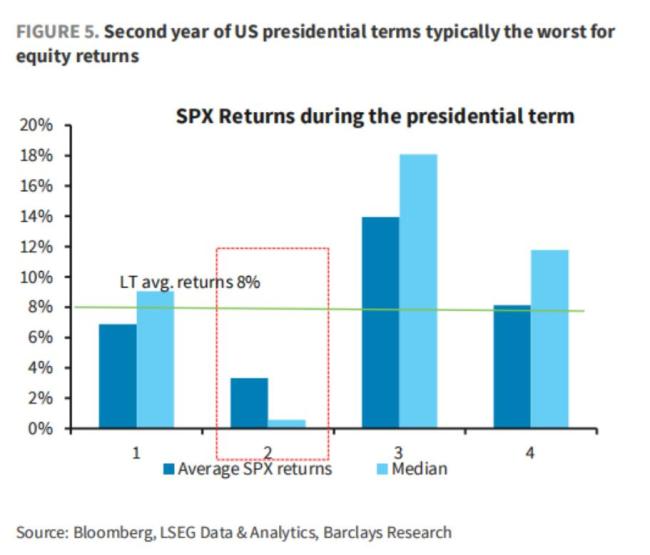 “川普2.0”与“1.0”市场高度相似，坏消息是第二年美股走势通常最差 历史警钟再响