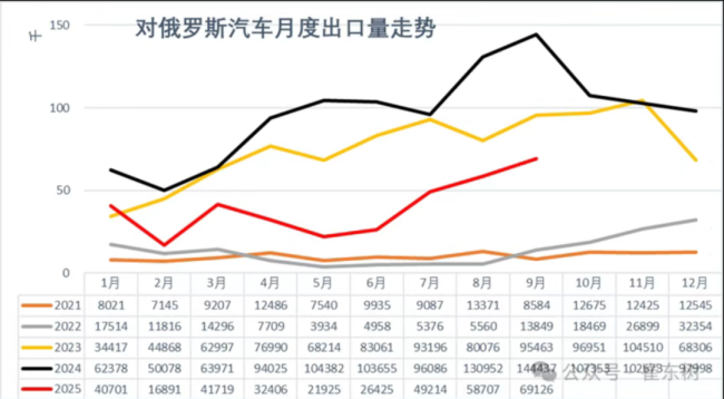 俄罗斯大幅加税,中国汽车出口骤降58%!1辆净赚几万已成过去 市场风向突变
