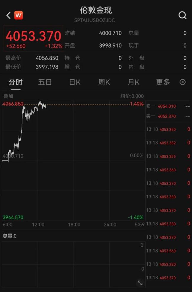 金价再次直线上涨