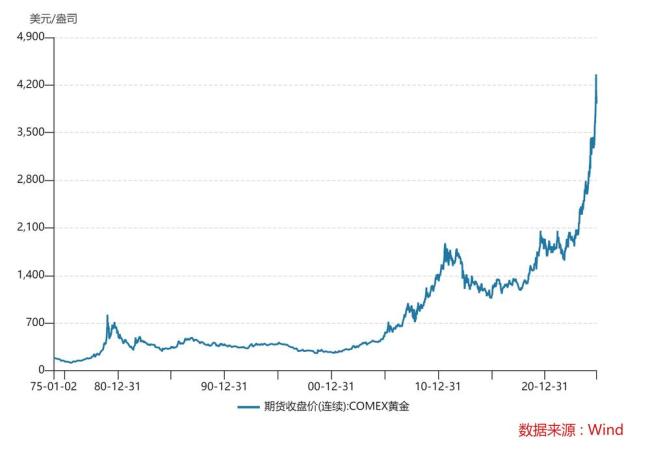 黄金到底还能不能买 暴涨阶段已过，配置需谨慎