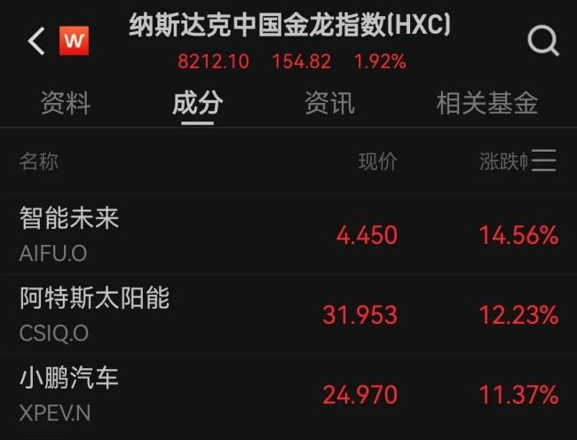 深夜全线大涨 中国资产大爆发 美股科技股领涨