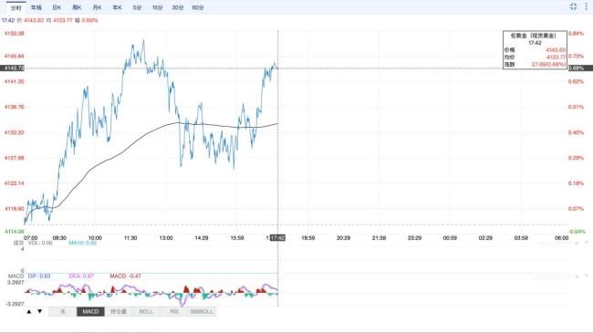 周大福等克金报价破1300元 金价高位影响购金意愿