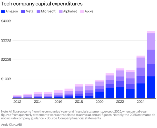 高盛警告AI狂潮恐重演1999互联网泡沫 五大风险信号浮现