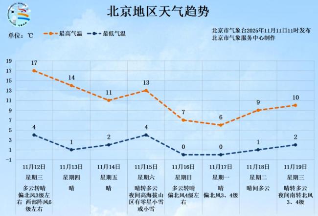 北京最高气温将直降10℃ 冷空气来袭降温显著