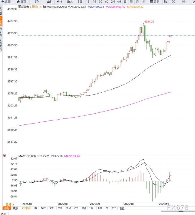 黃金價(jià)格延續(xù)漲勢 升至三周高點(diǎn) 美聯(lián)儲降息預(yù)期支撐