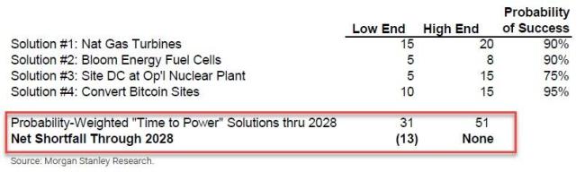 AI热潮背后的隐忧：到2028年，美国电力缺口或相当于44座核电站 电力供应成关键限制