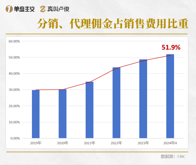 新房渠道费为什么这么贵 市场供需决定高昂佣金