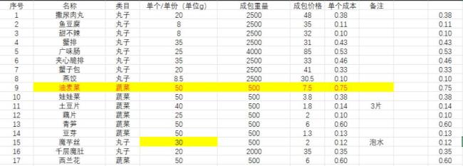 打工人吃不起麻辣烫，小老板们也不赚钱 餐饮连锁化下的成本困局