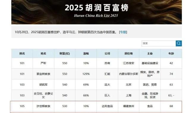 福建前首富交棒 80后女儿上位 食品巨头迎来新掌门