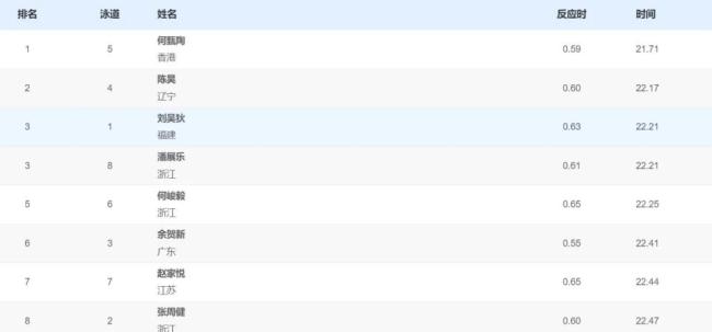 潘展乐全运会50自获铜牌 并列第三展现实力