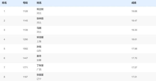 36岁巩立姣全运会铅球5连冠 河北队包揽前三