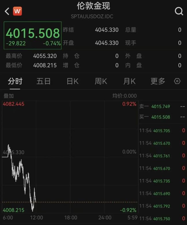 全线大跌！黄金跳水、比特币暴跌，超17万人爆仓 全球资产集体下挫