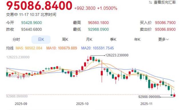 凛冬已至?比特币大跌!降息预期生变 熊市考验加剧