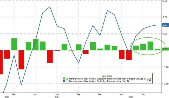 美工厂订单8月环比反弹1.4% 制造业活动回暖但仍存不确定性
