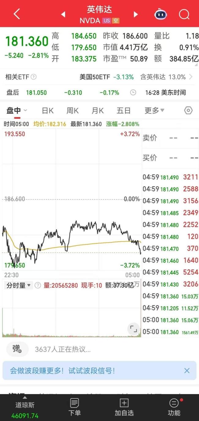 亞馬遜市值一夜蒸發(fā)超7800億元！