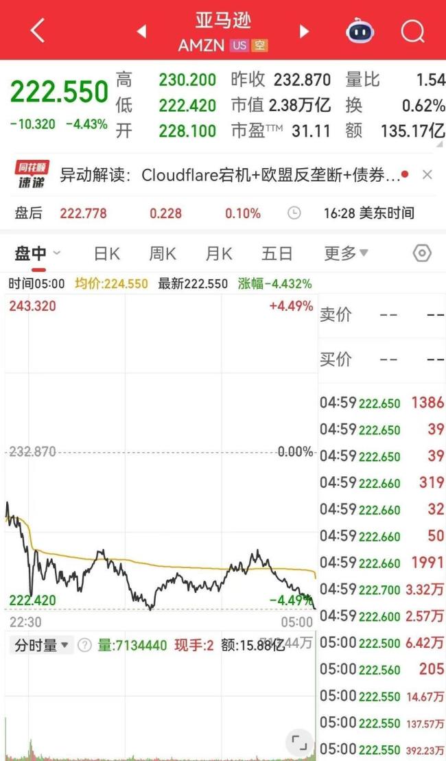 亚马逊市值一夜蒸发超7800亿元！
