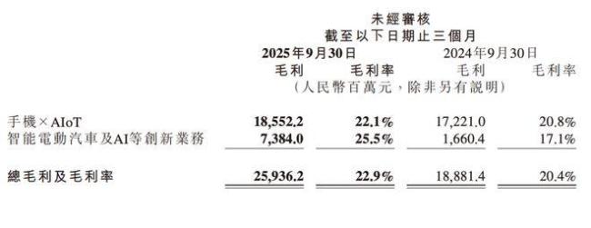 小米汽车单季盈利背后挑战 规模化盈利之路