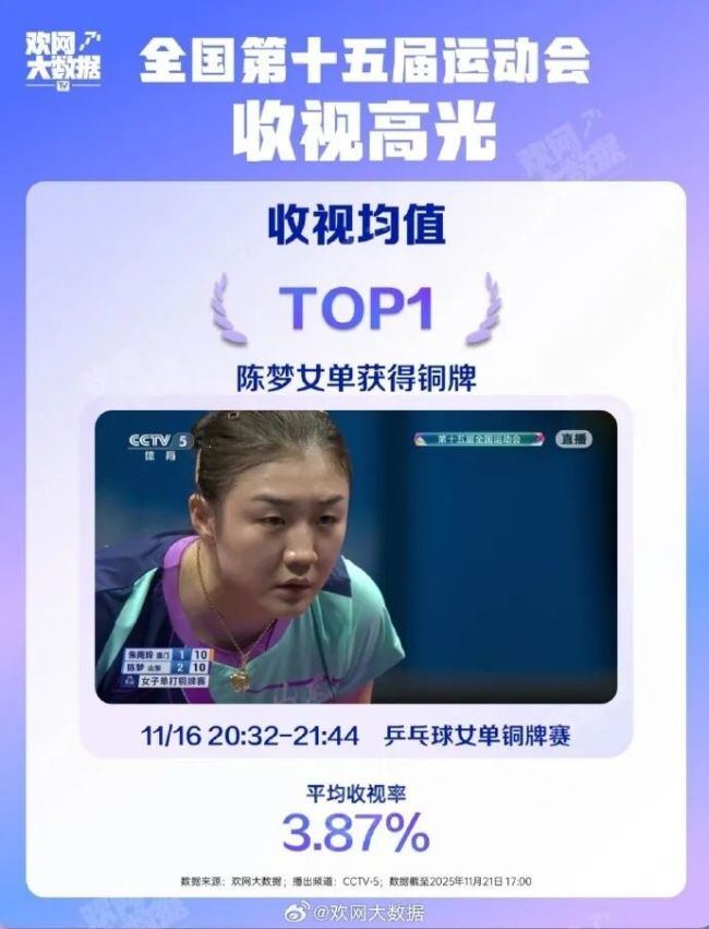 太意外了!全运会收视率最高的竟是陈梦,力压孙颖莎王楚钦樊振东