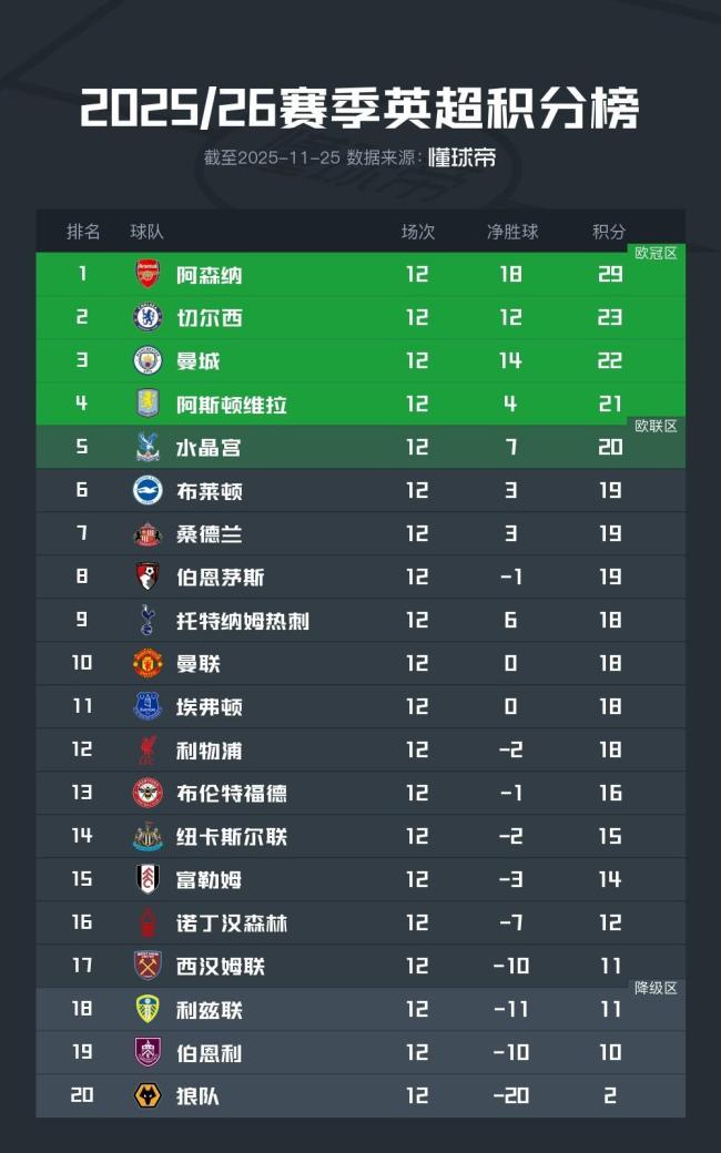 阿森纳笑晕？争冠3大对手同轮翻车！6分断层领跑第2至第12仅差5分 英超积分榜紧咬英格兰足球超级联赛