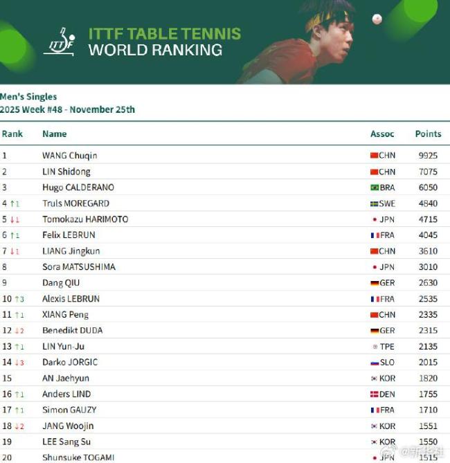 孙颖莎连续第176周世排第一 女单领跑